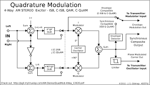 Cirtuit of a Quadrature Modulator